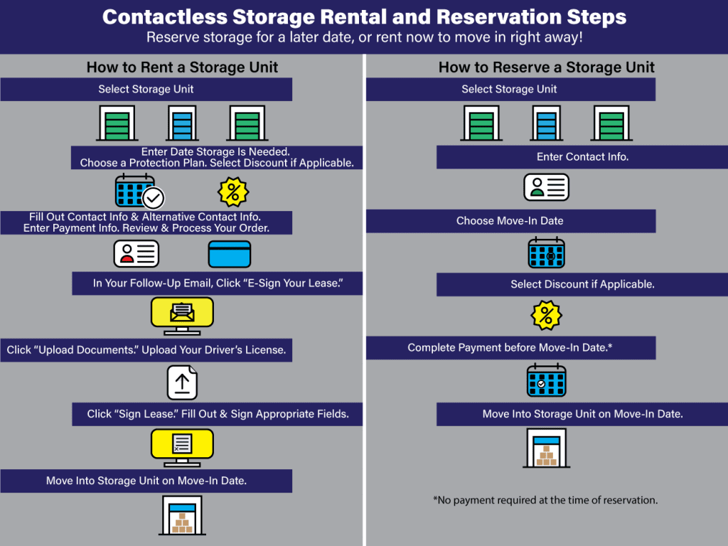 online storage rentals step by step graphic